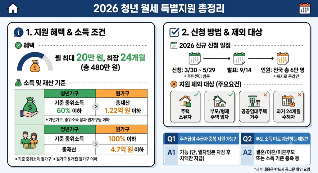 청년 월세 특별지원 신청방법