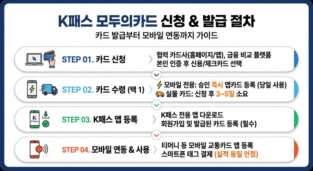 K패스 모두의카드 신청방법 및 발급 절차