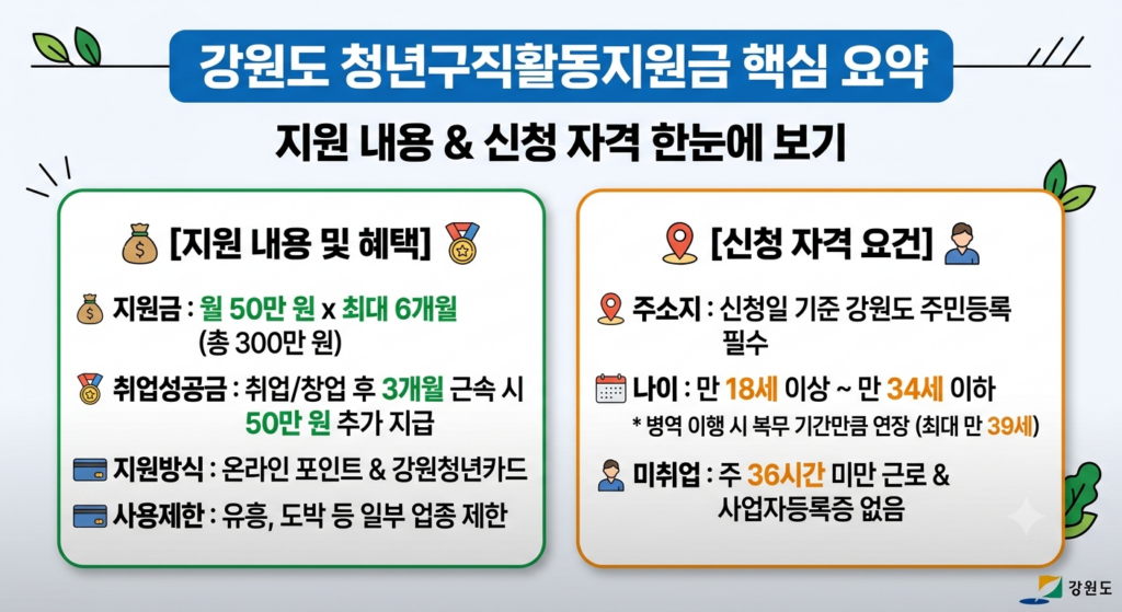 강원도 청년구직활동지원금