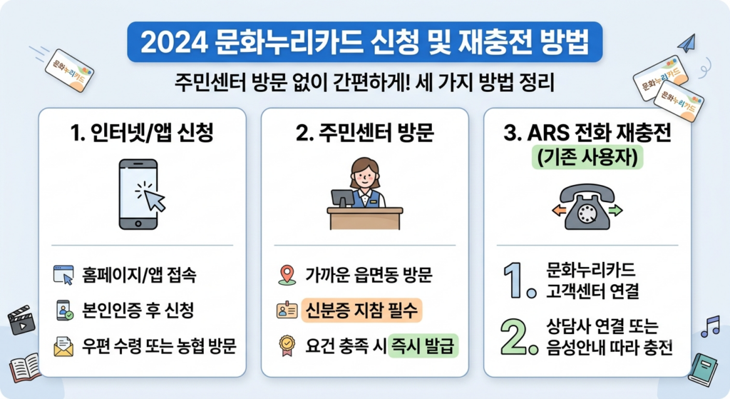 문화누리카드 신청 및 재충전