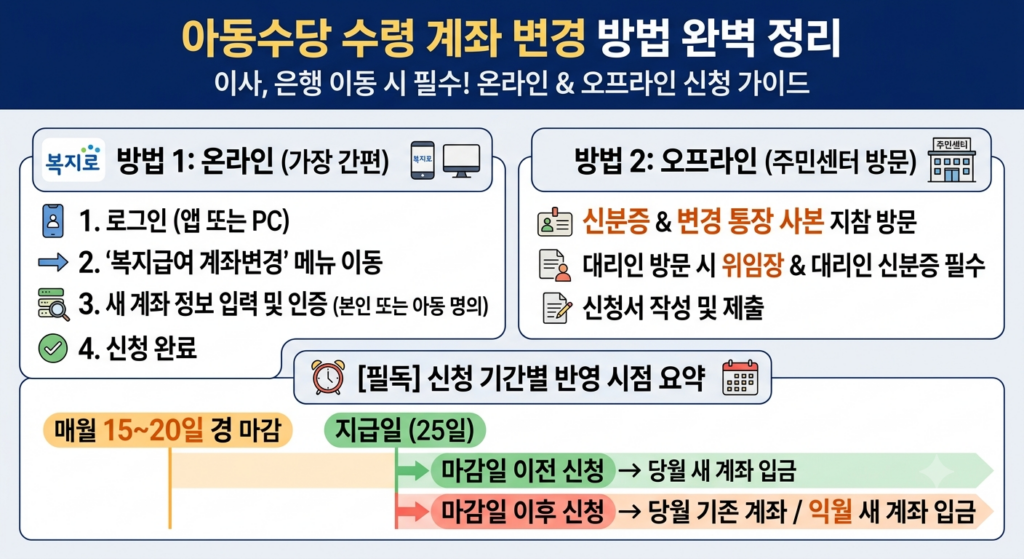 아동수당 수령 계좌 변경 방법