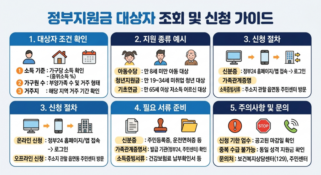 정부지원금 신청 조회