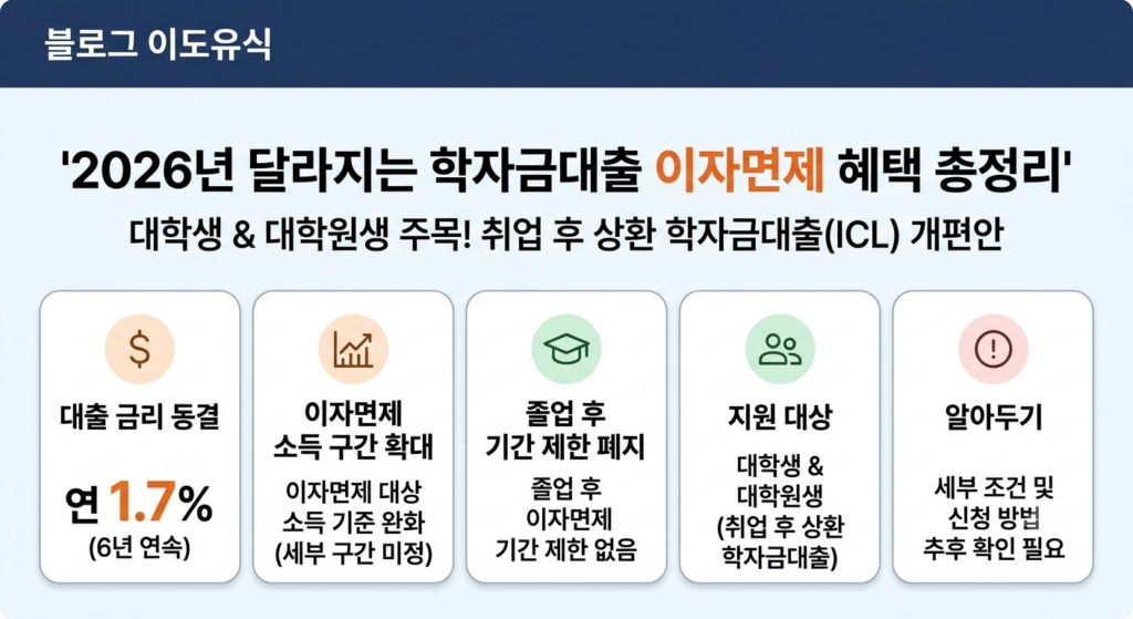 학자금대출 취업 후 상환 이자면제