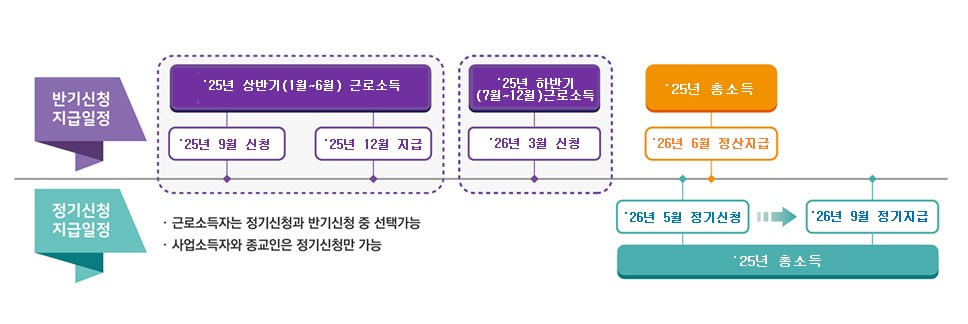 근로장려금 정기 반기 신청 차이