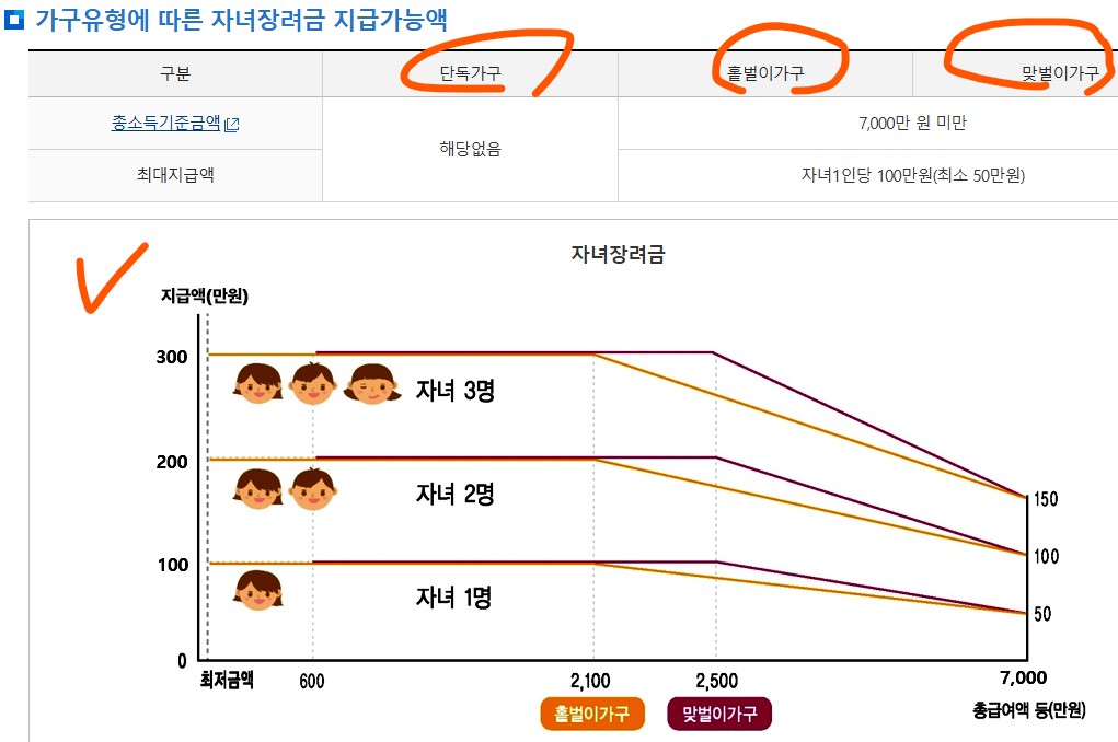 자녀장려금 신청 방법 및 지급액