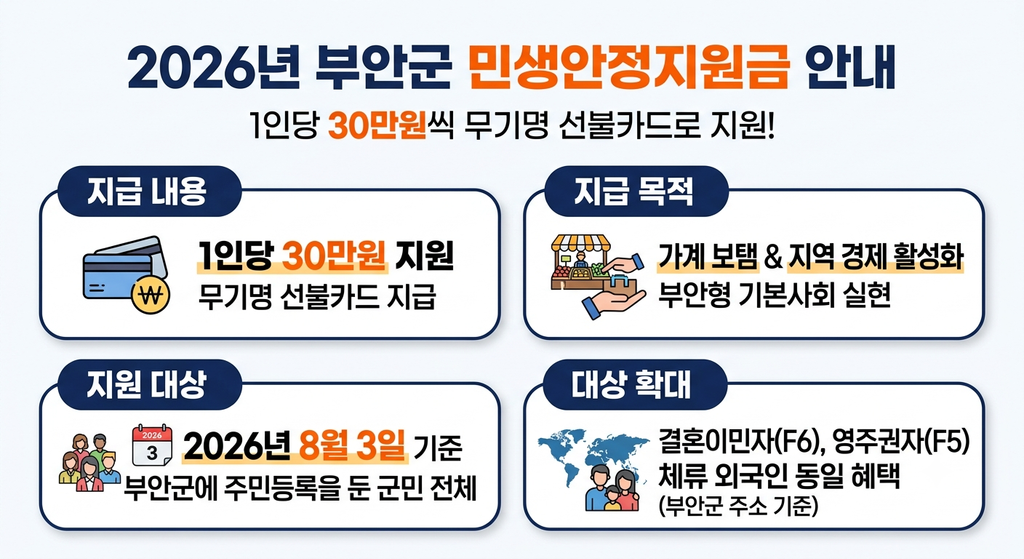 부안군 민생안정지원금 지급
