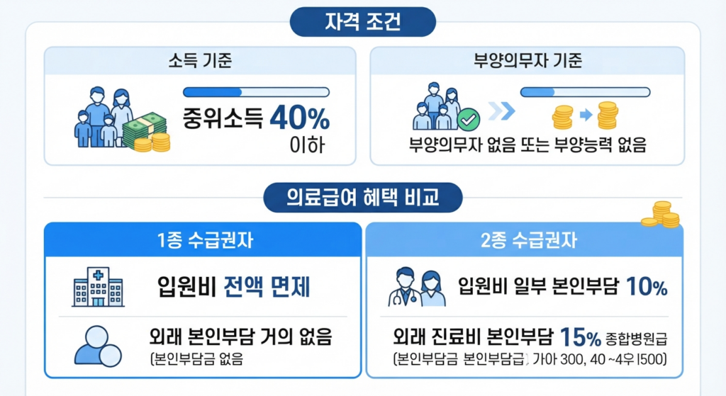 기초생활수급자 의료급여 자격