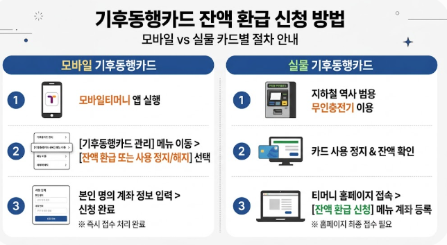 실물 및 모바일 기후동행카드 환급방법과 신청 절차