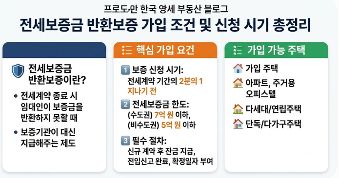 전세보증금 반환보증 가입 조건