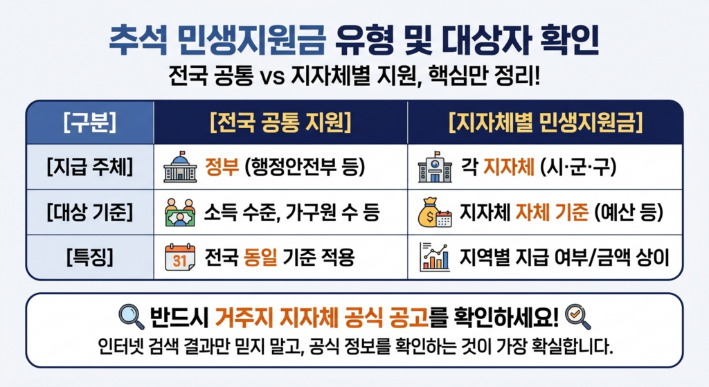 추석 민생지원금 유형 및 대상자 확인